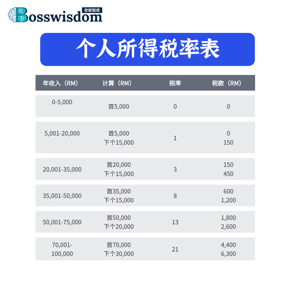 个人所得税率表1-Bosswisdom老板智库