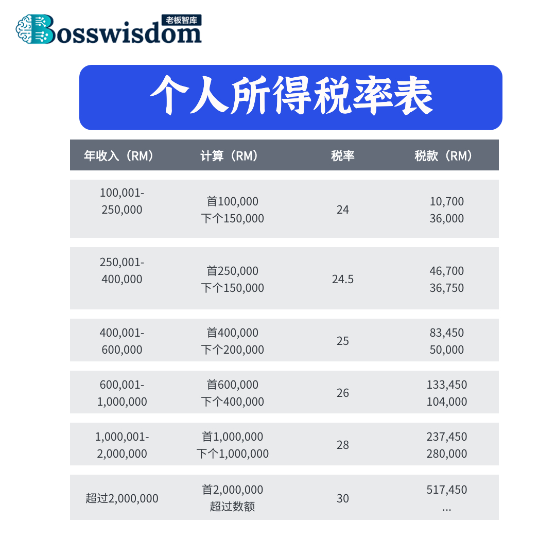 个人所得税率表2-Bosswisdom老板智库